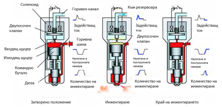 Переобогащенная смесь инжектор причины