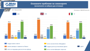 С какви трудности се сблъскват европейските автосервизи?