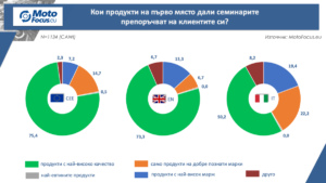 Кое ръководи европейските сервизи при избора им на ремонтни части?