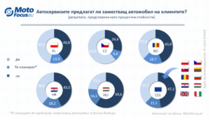 Заместващ автомобил при ремонт в автосервиз – в кои европейски страни услугата се предлага по-често?