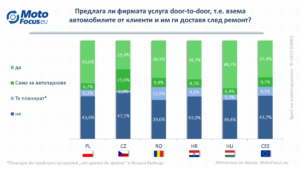 Обслужване от врата до врата в автосервизи