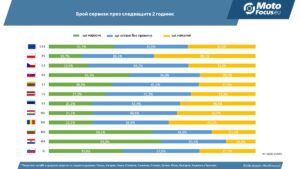 От една страна независимите сервизи печелят клиенти, но от друга се притесняват за бъдещето – парадоксът на централноевропейския автомобилен пазар