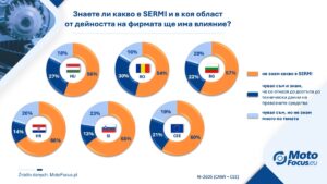Осведоменост за SERMI в автосервизите на страните от ЦИЕ. Полша се откроява от останалите.
