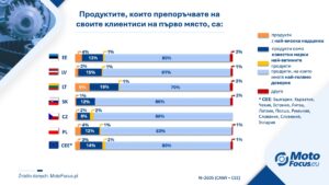 Използвани части в автомобилния ремонт. Каква е практиката на сервизите в Централна и Източна Европа?